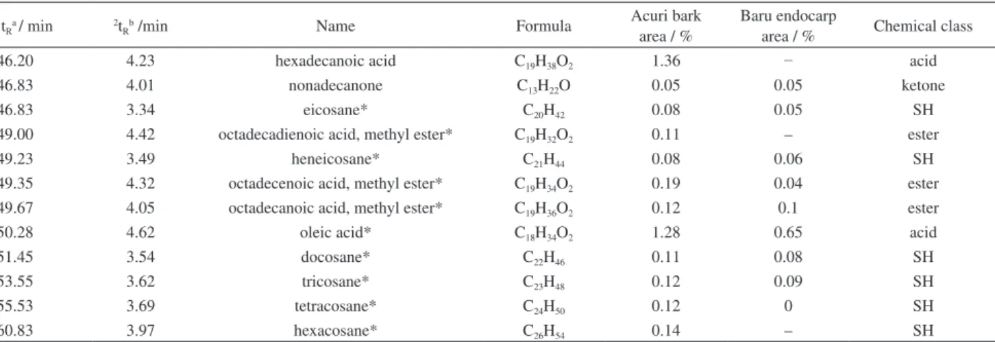 Table 2. Compounds of the bio-oils from acuri bark and baru endocarp tentatively identified by two-dimensional gas chromatography with time-of-flight  mass spectrometric detector (cont.)
