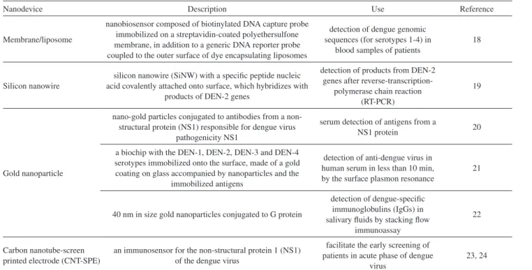 Table 1. Nanodispositives in biosensing