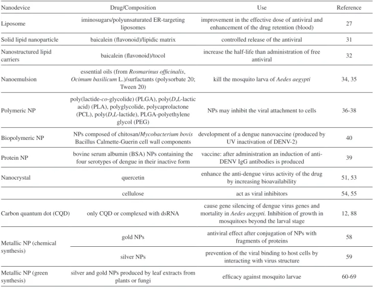 Table 2. Nanodispositives in treatment of dengue virus and mosquito/larvae of Aedes aegypti