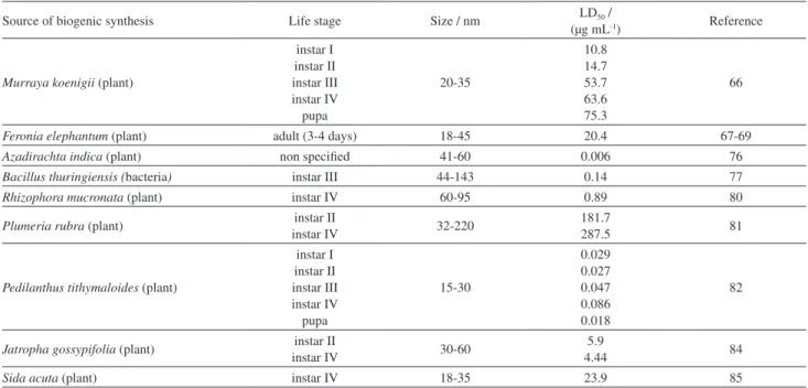 Table 3. Sensitivity towards the mortality of Aedes aegypti with biogenic silver nanoparticles