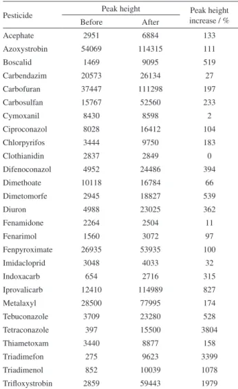 Table 2 shows peak height before and after optimization. 