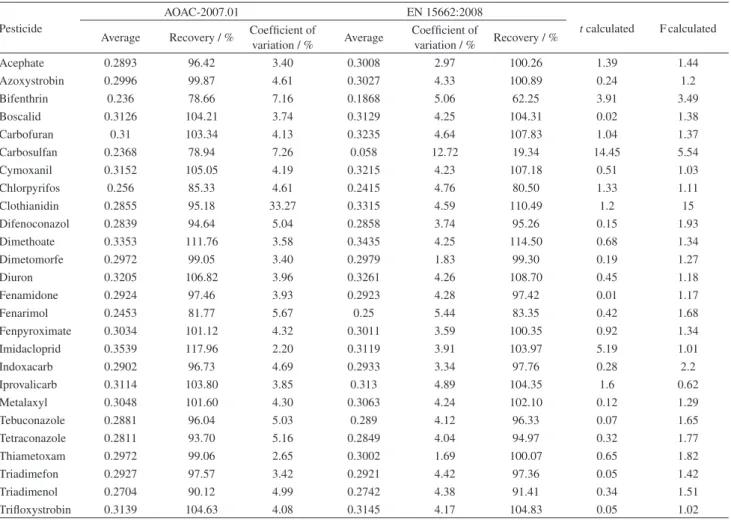 Table 3. Comparison between recoveries obtained with AOAC-2007.01 and EN 15662:2008. Three blank grape juices were fortified at 0.3 mg L -1  for both  QuEChERS methods