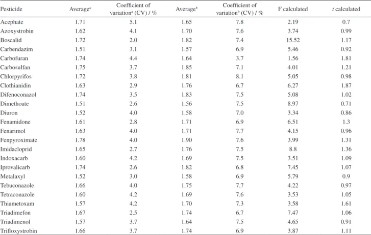 Table 4  had shown the average values and CVs of  fortified blank grape juice at 2 mg L -1  and standard solutions  at 2 mg L -1 