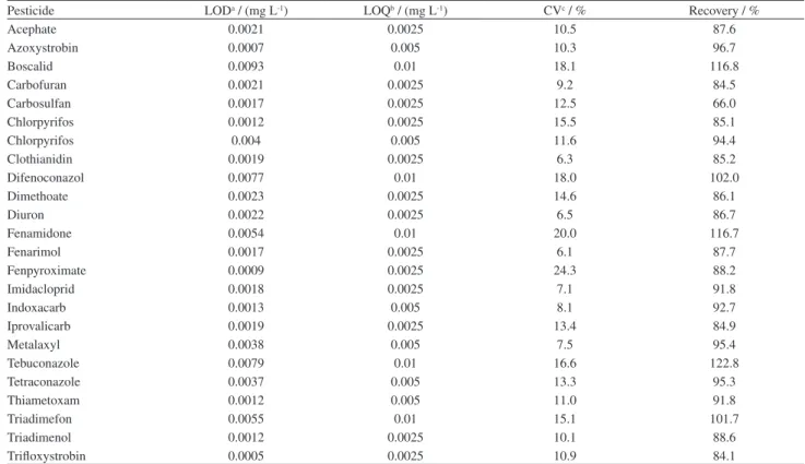 Table 7. Recoveries and average concentrations for three independent  fortified black samples at 0.005 and 2 mg L -1