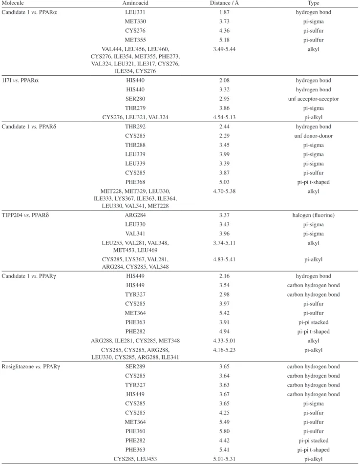 Table 1. Interactions between candidate 1 and specific ligands with PPARs