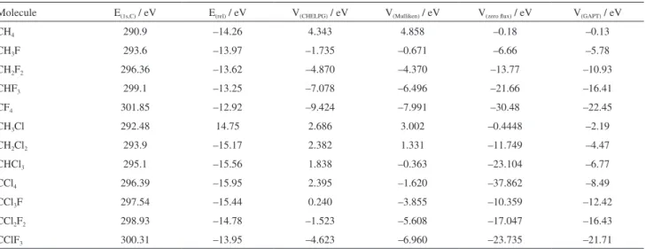 Table 3. Experimental 1s core electron ionization energies, relaxation energies and electrostatic potentials owing to neighboring atoms for CHELPG,  Mullikan, zero flux and mean dipole moment derivatives (eV)