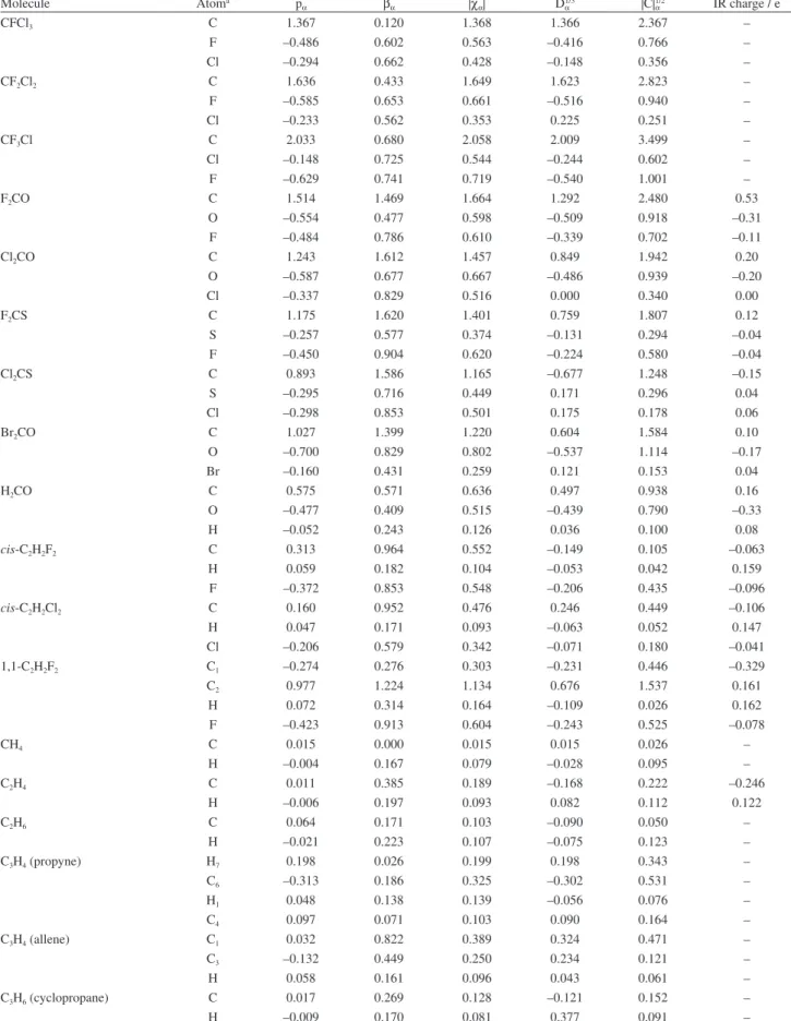 Table 1. Atomic polar tensor invariant values of 167 atoms in 67 molecules determined from polar tensors in Table S2 spectroscopic data (cont.)