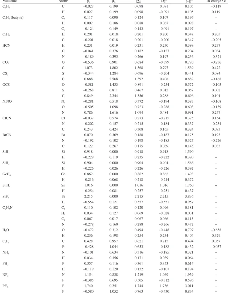Table 1. Atomic polar tensor invariant values of 167 atoms in 67 molecules determined from polar tensors in Table S2 spectroscopic data (cont.)