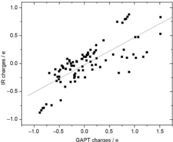 Figure 4 shows a graph of the experimental IR and GAPT  charges. In spite of the large differences in these values for  a majority of molecules in Table 1, the numerical trends for  individual groups of molecules results in an overall 0.77  correlation coe