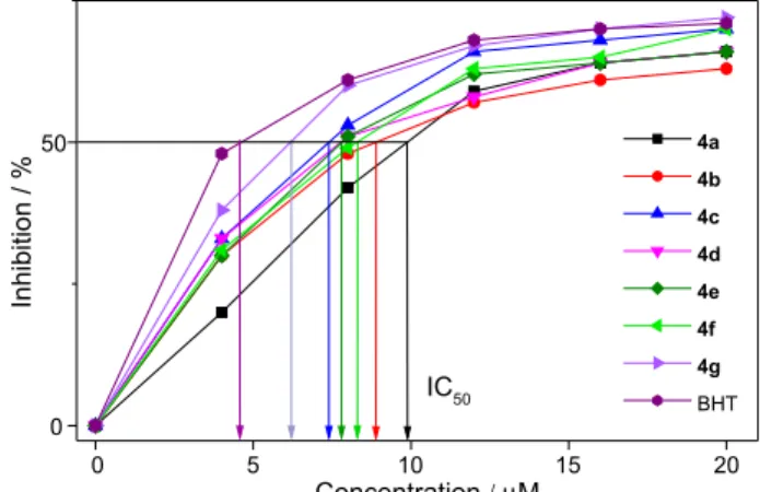 Figure 2. Graphical representation of antioxidant activity of 4a-4g against  DPPH radicals.0 5 10 15 20050Concentration/ µMInhibition / %4a4b4c4d4e4f4gIC50BHT