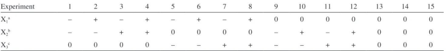 Table 2. Factors and levels utilized in the experimental design for chromatographic condition optimization