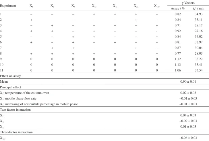 Table 4. Factors, levels, and contrast coefficients matrix for the experimental design conducted to study robustness and the respective calculated effects