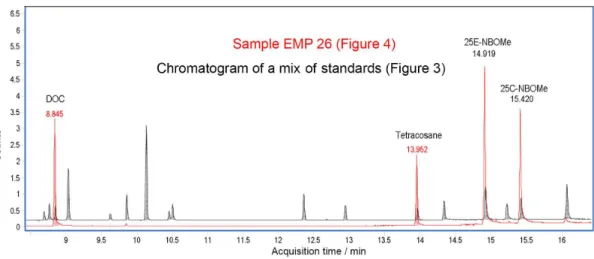 Table 2. Average retention time and fragment characteristics of the substances found in the blotter paper samples