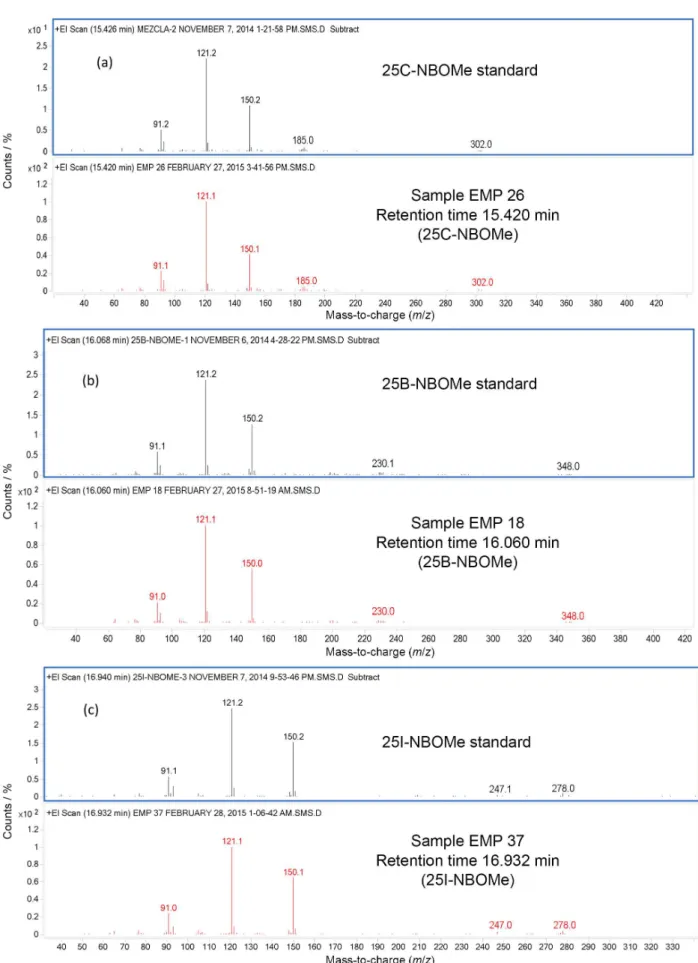 Figure 6. Comparison of mass spectra of (a) 25C-NBOMe standard and sample EMP 26; (b) 25B-NBOMe standard and sample EMP 18 and (c) 25I-NBOMe  standard and sample EMP 37.