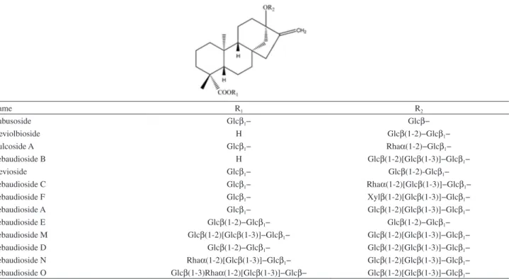Table 1. Chemical structures of the steviol glycoside standards used in the HPLC methods