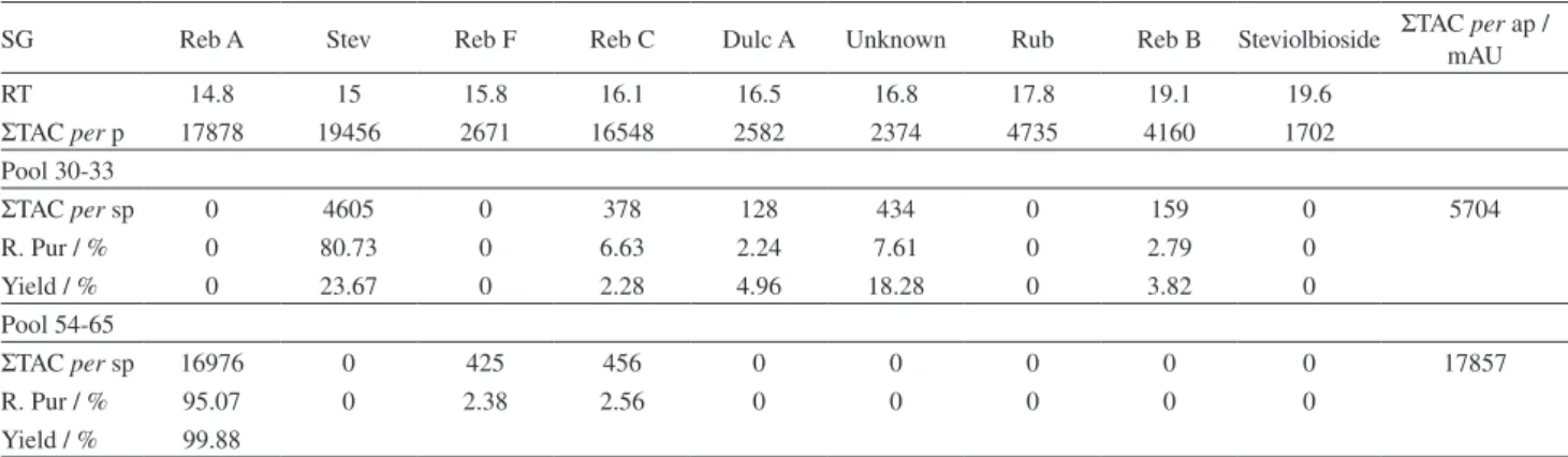 Table 2. Prediction yield and composition of the pools