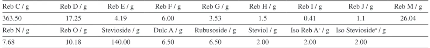 Table 3. Diterpene glycosides made available by Ironstone Separations Inc. 