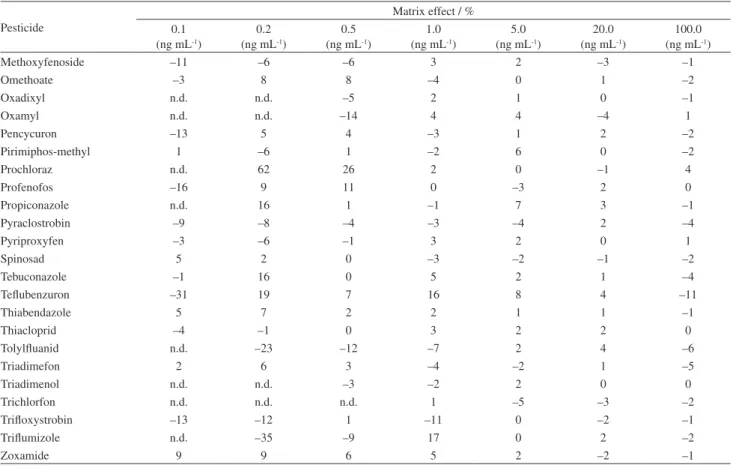 Table 4. Matrix effect calculated for each pesticide by injection of analytical solutions prepared in methanol (n = 7) and in blank matrix extract (n = 7) (cont.)