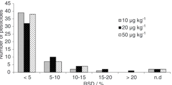 Figure 5. Number of pesticides that showed a LOQ m  of 10, 20 or 50 µg kg -1 (n.f.r. = not fulfilling requirements; n.d