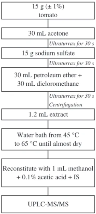 Figure 1. Scheme of the Dutch mini-Luke extraction method used for  pesticides residue method validation
