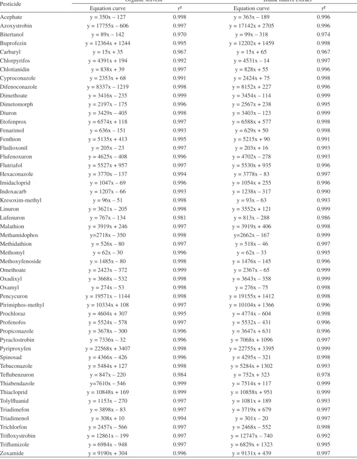Table 2. Linearity data of the target analytes: equation curve and determination coefficient (r²) of analytical curves obtained from solutions prepared in  organic solvent (methanol/0.1% acetic acid) and in blank matrix extract