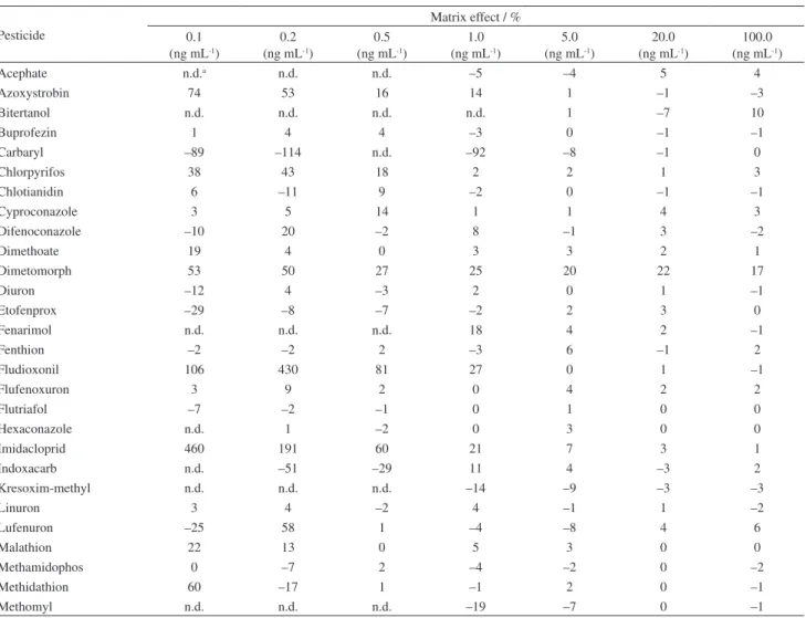 Table 4. Matrix effect calculated for each pesticide by injection of analytical solutions prepared in methanol (n = 7) and in blank matrix extract (n = 7)