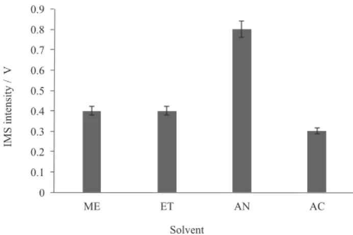 Figure 2. Effect of different kind of dispersive solvent on the extraction  efficiency (ME: methanol; ET: ethanol; AN: acetonitrile; AC: acetone); 