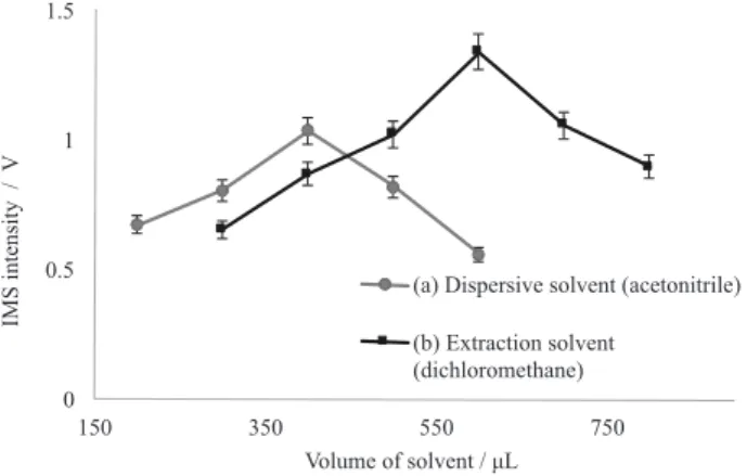 Figure 3. (a) Effect of dispersive solvent volume (acetonitrile) on the  extraction efficiency of melamine, with 500 µL dichloromethane as  extraction solvent