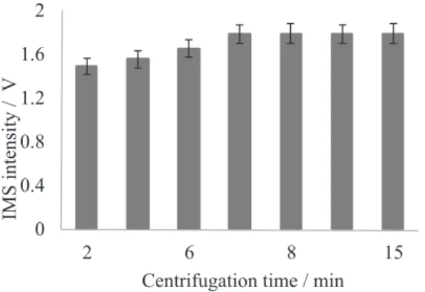 Figure 6. Effect of centrifugation time on extraction efficiency. 