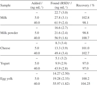 Table 2. Determination of melamine in spiked and unspiked milk, milk  powder, cheese, yogurt and egg yolk by DLLME-CD-IMS (n = 3)