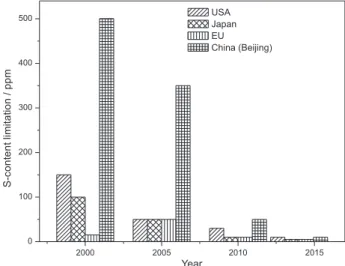 Figure 1. Proposed sulfur limitations in gasoline in different countries. 3,5