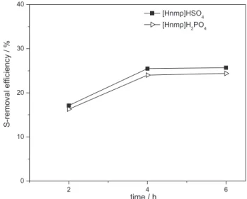 Figure 4. ODS S-removal efficiency by four Brønsted acidic ILs:  