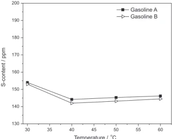 Figure 10. Influence of temperature for EDS S-removal efficiency  for gasolines A and B (after one-step EDS, 1 h, 1:1 of mass ratio of   solvent/oil).
