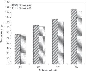 Figure 11. Influence of time for EDS S-removal efficiency for gasolines  A and B (after one-step EDS, 40 °C, 1:1 of mass ratio of solvent/oil).