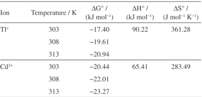 Table 3. Thermodynamic parameters obtained for the adsorption process  of Tl +  and Cd 2+  on Eichhornia crassipes roots