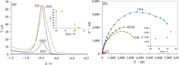 Figure 2. (a) Voltammograms obtained in NaClO 4  from modified carbon paste electrode (MCPE) with 7% of root after being exposed for 15 min to a  solution of 0.1 mmol L −1  of Tl 2 CO 3  and prepared with the following proportions of nujol: (i) 40%; (ii) 4