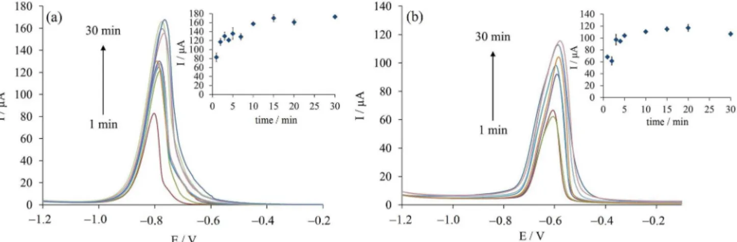 Figure 5. Voltammograms of modified carbon paste electrode (MCPE) with Eichhornia crassipes roots obtained at different times to 0.9 mmol L −1 concentration of (a) Tl + ; and (b) Cd 2+  at 308 K