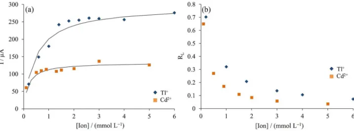 Figure 7b shows the values of R L  for Tl +  and Cd 2+  at different  concentrations. The values of the dimensionless parameter  R L  calculated for studied ions are between 0 and 1, which  indicates that the adsorption of Tl +  and Cd 2+  in the roots  of