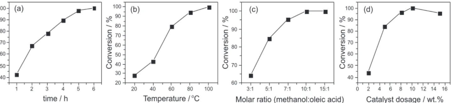 Figure 6. Effects of reaction parameters on the esterification of oleic acid. Reaction conditions: (a) reaction temperature = 100  o C, catalyst amount = 10 wt.% 