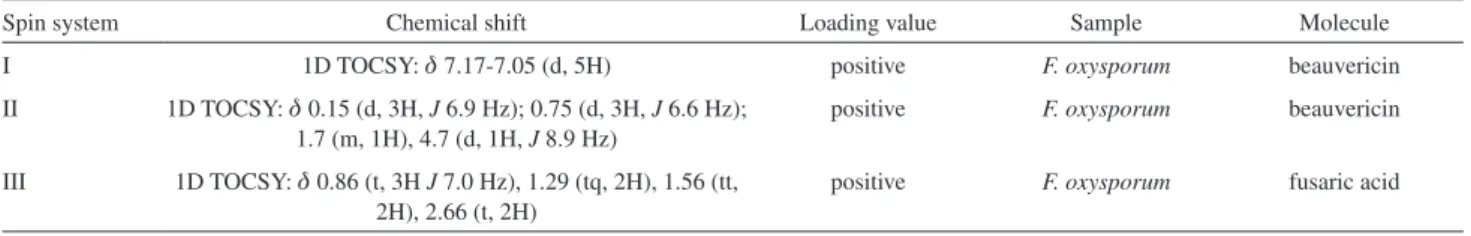 Table 2. 1D NMR of selected peaks from dereplication method