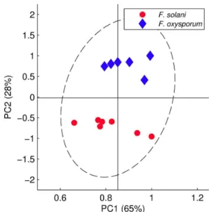 Figure 5 shows the selected peaks from positive (green  diamond) and negative (pink circle) loading values of PC2  and the threshold cut (red dashed line) used for both parts