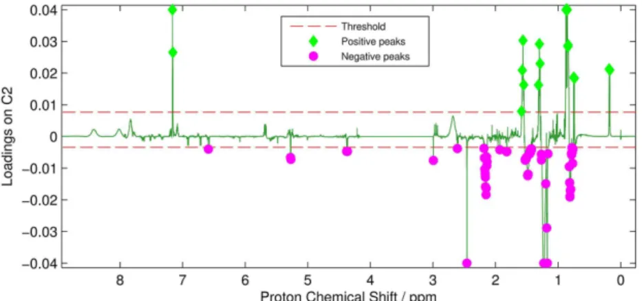 Figure 5. PCA loading plot for component 2; threshold cut for positive and negative shown as red dashed line