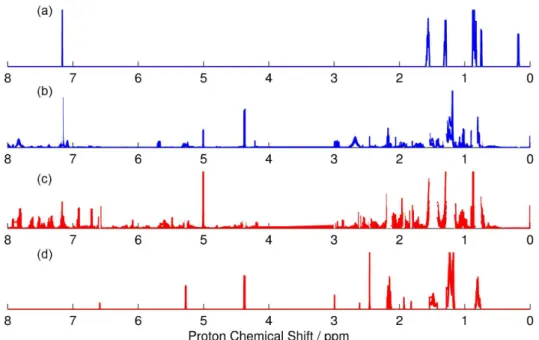 Figure 9. (a)  1 H NMR signals extracted by the correlation with the positive part of PC2 loadings and are related to the F