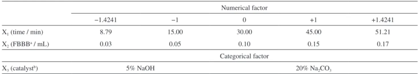 Table 1. Range and levels of variables used in the central composite design