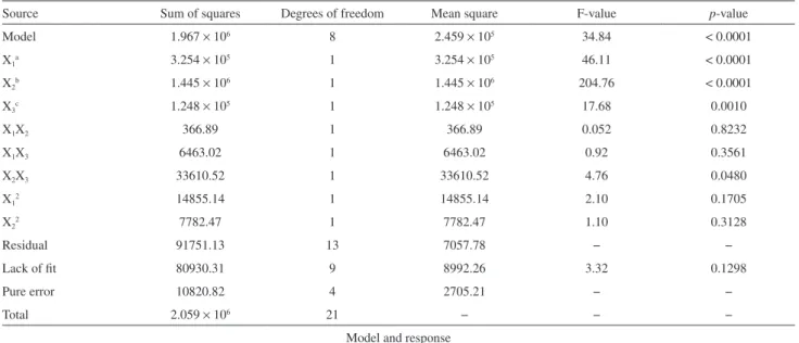 Table 2. Analysis of variance (ANOVA), quadratic models and model parameters for the obtained response