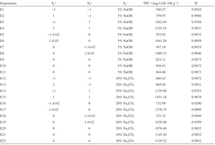 Table 3. Total phenolic content (TPC) and R 2  of experiments