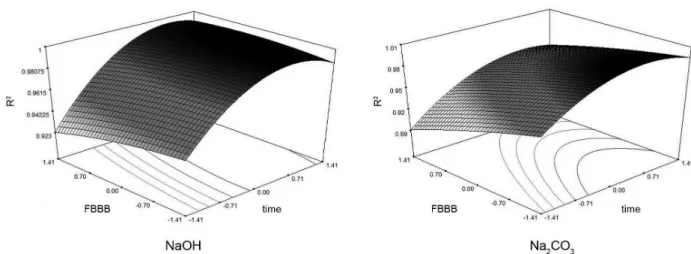 Figure 3. Response surface of R 2  values for NaOH and Na 2 CO 3  catalysts. The units of the variables are in coded format