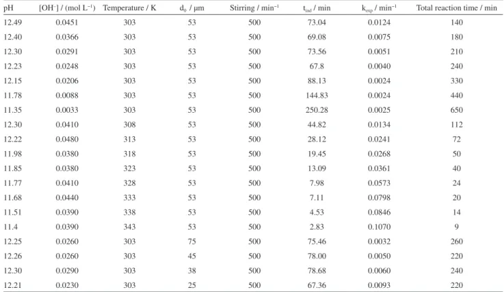 Figure 14b shows the necessary reaction time to obtain  a conversion of X = 0.75 by taking into account the data  obtained for each of the experiments