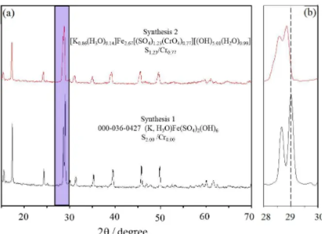 Figure 2. (a) X-ray patterns corresponding to jarosite-type compounds; 