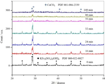 Figure 5. (a) Linear scanning of the particle in Figure 4b; (b) mapping of  a partially decomposed particle for K, Fe, S, Cr, O and Ca